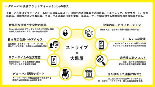  大黒屋、海外20カ国以上で市場拡大に伴い「Stripe」導入 