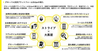  大黒屋、海外20カ国以上で市場拡大に伴い「Stripe」導入 