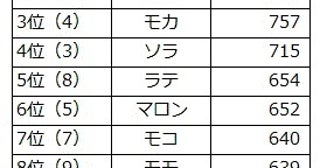 「犬の名前ランキング2024」を発表！今や「ムギ」は代名詞、「デコピン」、「ショウヘイ」は何位？