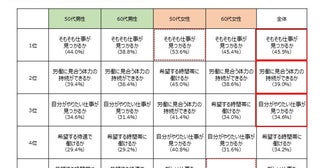 50～60代男女の約5割が「そもそも仕事が見つかるか」が不安「“不安”と“働く上での希望”に関する実態調査」