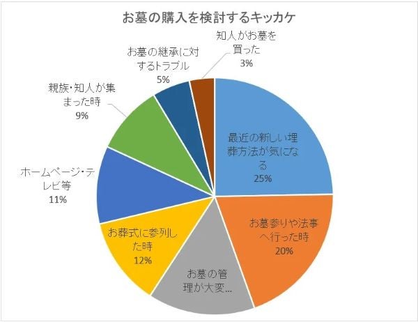 お墓のことは「亡くなってから考える」人が多数全国石製品協同組合が調査、新しい埋葬法にも関心