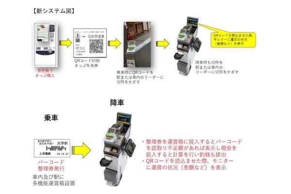 上田電鉄、新改札システムと新型運賃箱を導入