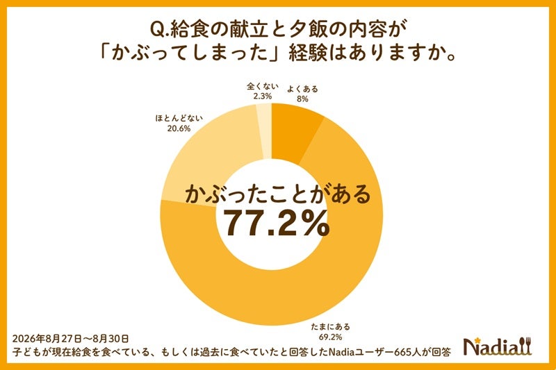 “給食かぶり”のストレスを解消回避機能付きアプリ