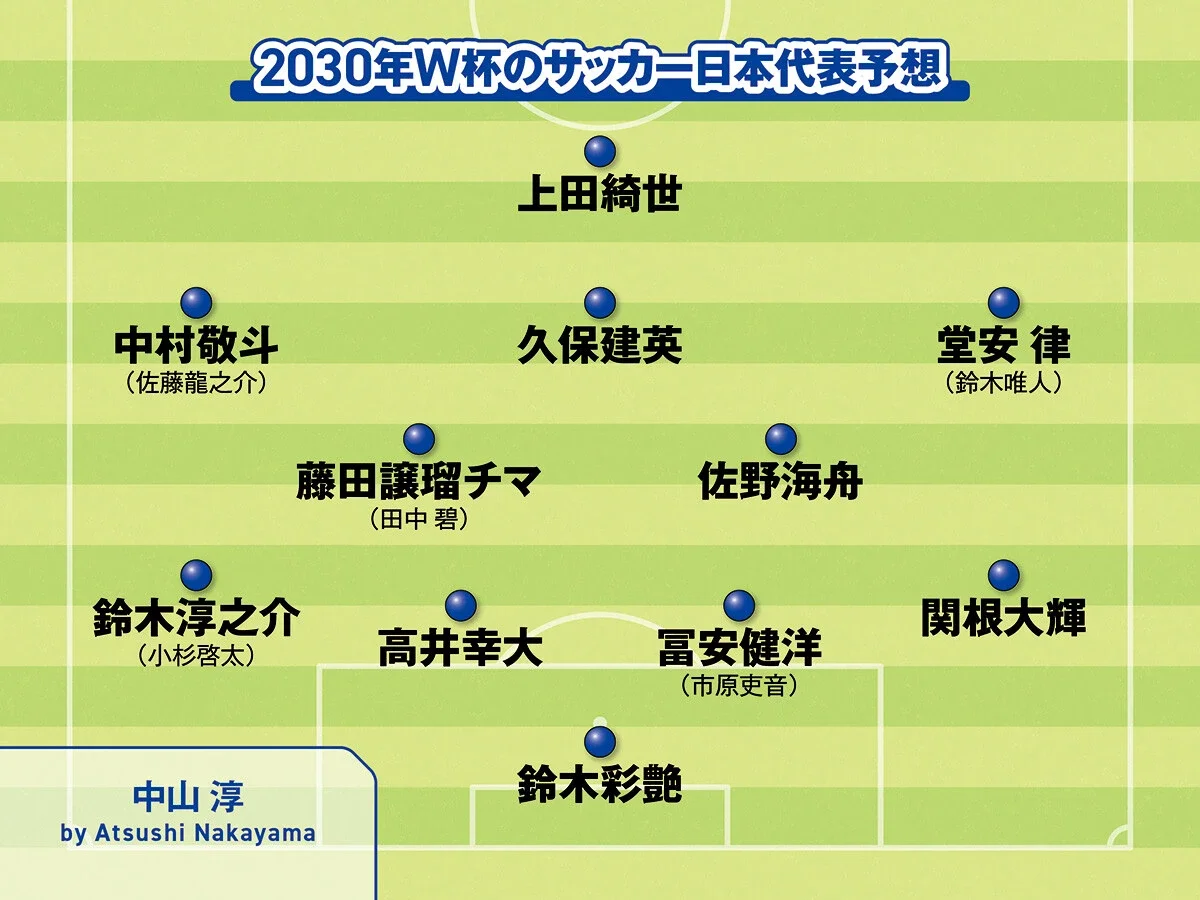 サッカー日本代表2030年ワールドカップのメンバーを予想主力は変わるか？