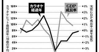 「景気がいいとカラオケで新しい曲が歌われなくなる」説を検証