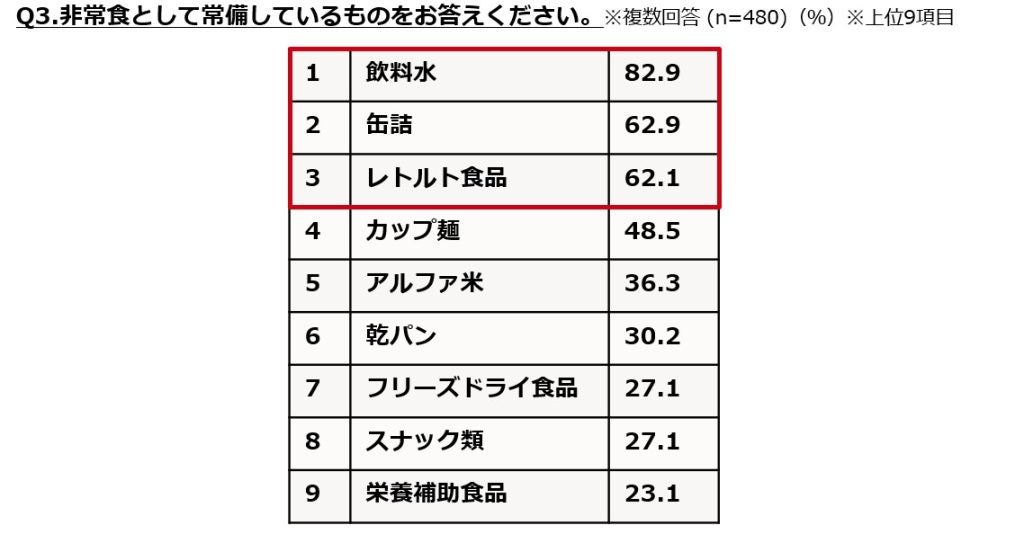 非常食の常備率は37％、若年層で備えの遅れもぐるなび調査で見えた“意識と行動のギャップ”