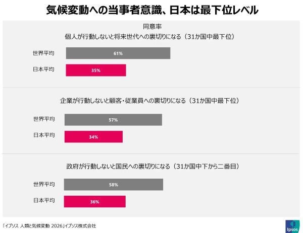 気候変動への当事者意識低下イプソス調査、日本は31カ国中最下位