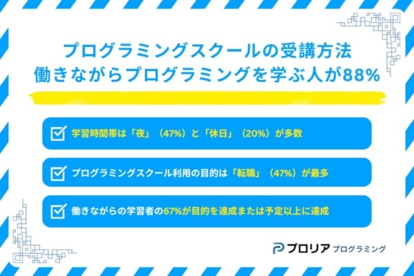 プログラミング受講者の9割！働きながら学習し、約7割が目的を達成！