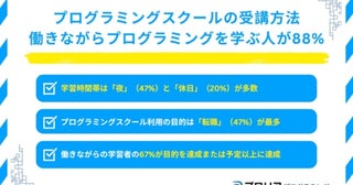 プログラミング受講者の9割！働きながら学習し、約7割が目的を達成！