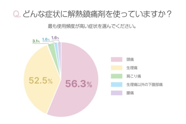 解熱鎮痛剤を常備している女性は約7割！服用時に不安なことは？【働く女性にアンケート】