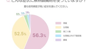解熱鎮痛剤を常備している女性は約7割！服用時に不安なことは？【働く女性にアンケート】