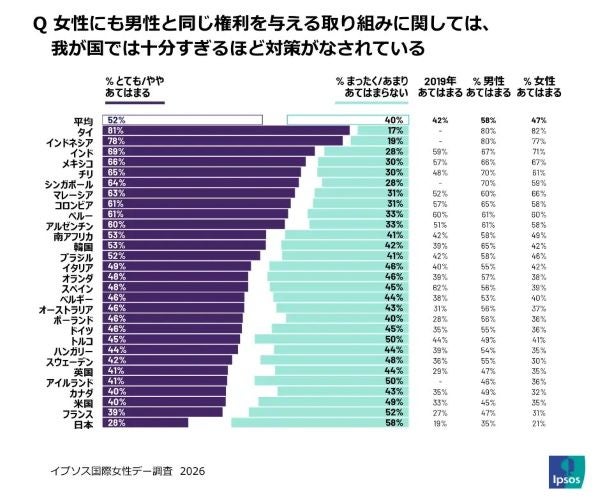 ジェンダー平等意識の分断浮き彫りイプソス調査、日本は29カ国中最下位