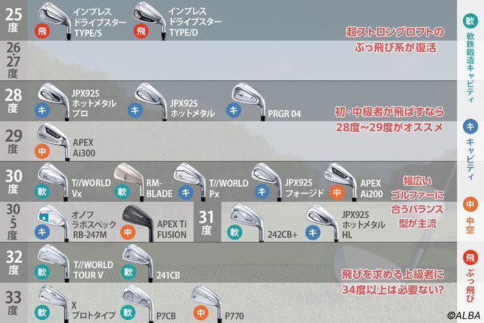 今秋発売の新アイアン20本 7番の平均ロフトは29.95度。ロフトを一覧表にまとめてみた！