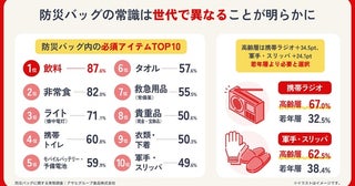 防災バッグの意外な落とし穴？6割以上が“重さ”を気にせず準備している実態が明らかに