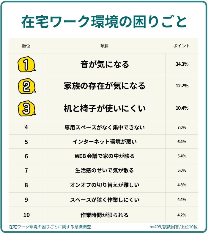 在宅ワークの悩み、1位になったのは？499人調査で見えた「家では仕事に集中できない」意外な理由