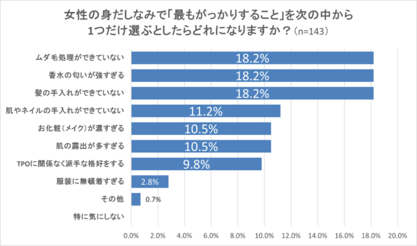 ムダ毛、匂い、肌……。独身男女の「異性の身だしなみ」で“最もがっかりするポイント”とは？
