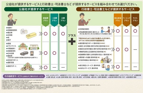 ライフエンディングをサポートする「喪主のいらないお葬式」の販売エリアを拡大