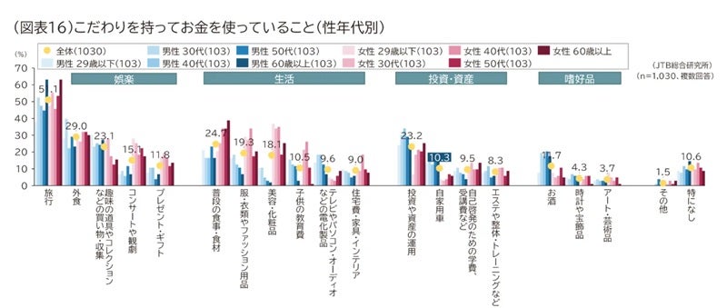 こだわり消費の1位は旅海外から国内にシフト