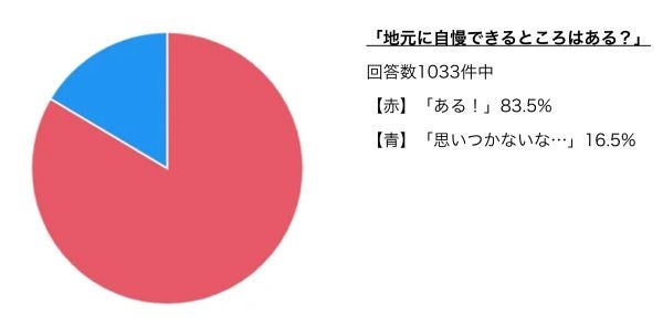 地元に自慢できるものってある？思いつかない人は少数派？多数派？