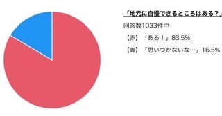 地元に自慢できるものってある？思いつかない人は少数派？多数派？