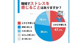 9割以上が「職場でストレスを感じる」。原因TOP3は「仕事量が多い」「同僚や部下との人間関係」もう1つは？