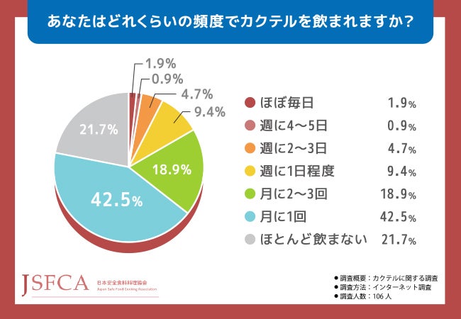 一番人気はどのカクテル？日本安全食料料理協会がカクテルに関して調査