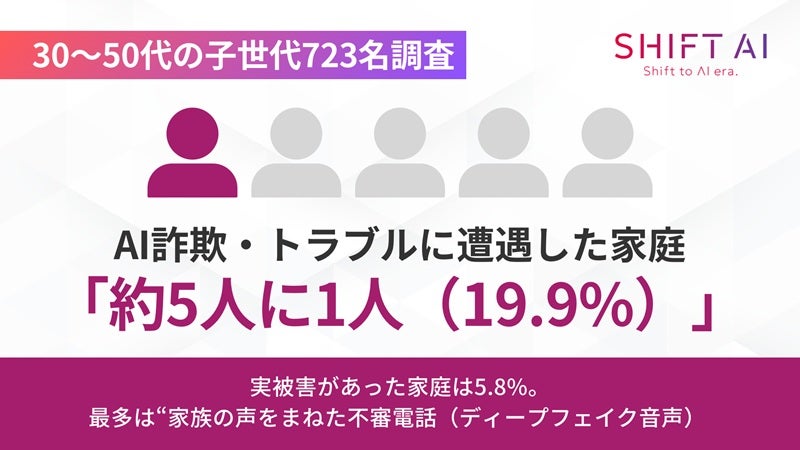 あなたの親は「AI詐欺」にあってない？約5人に1人が遭遇、それでも「生成AIを使ってほしい」が51.4％