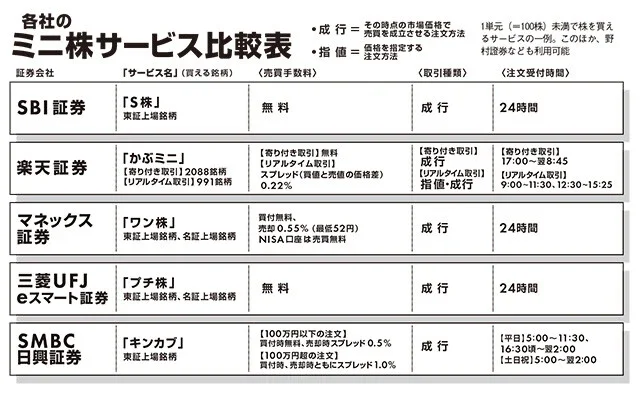株高の今こそ購入チャンスの「ミニ株銘柄」15選!!