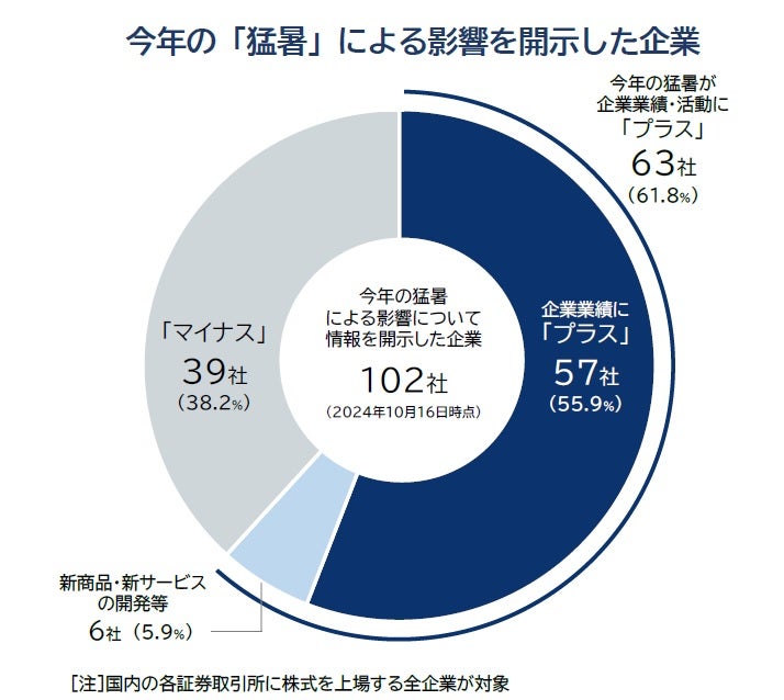 今年の「猛暑」がプラス効果に働いた企業もエアコン、アパレル、アイスなど季節商材で恩恵