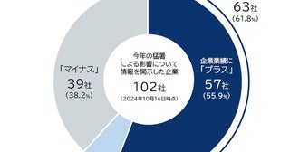 今年の「猛暑」がプラス効果に働いた企業もエアコン、アパレル、アイスなど季節商材で恩恵