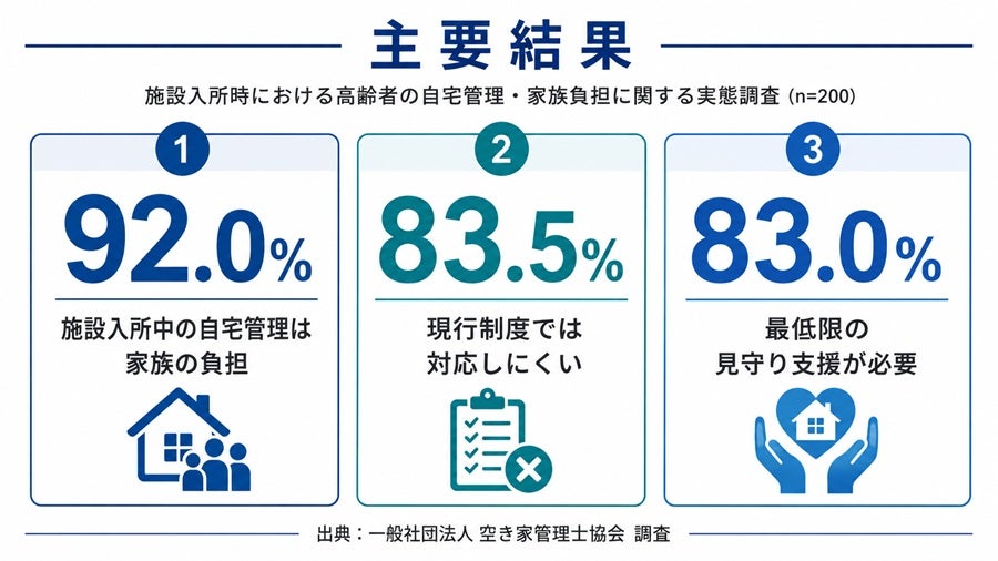 実家管理の負担、9割が実感介護と空き家対策のすき間浮き彫り