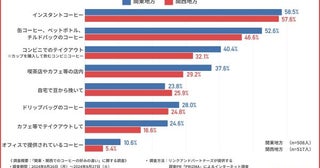 コーヒーの好みに関東と関西で違いブラック派が多いのはどっち？