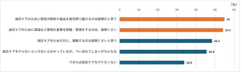 「血圧が気になる」40～60代は約5人に1人、半数以上が食事管理は「面倒」ポッカサッポロフード＆ビバレッジの調査