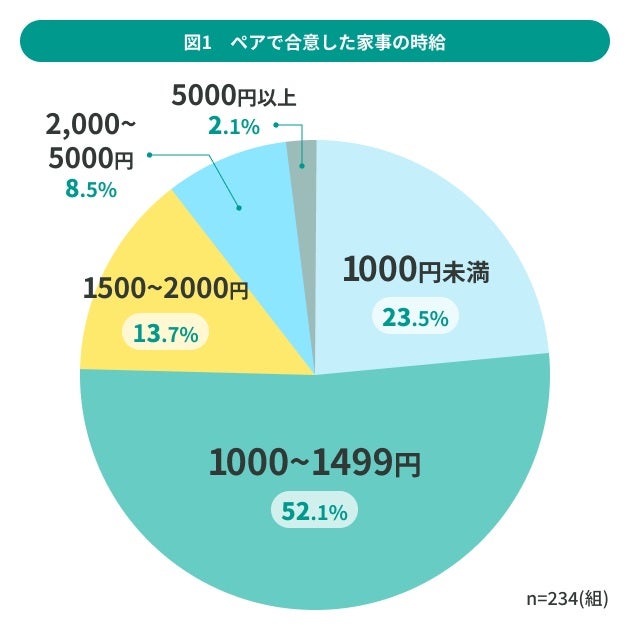 「いい夫婦の日」にちなみ家事分担に関する調査20代は女性より男性が家事を行う時間の方が長い？