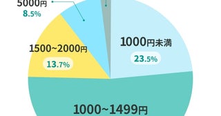 「いい夫婦の日」にちなみ家事分担に関する調査20代は女性より男性が家事を行う時間の方が長い？