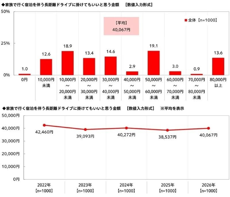 物価高でも「夏は家族で長距離ドライブ」宿泊ドライブ予算4万円超、渋滞・猛暑への備えも必須