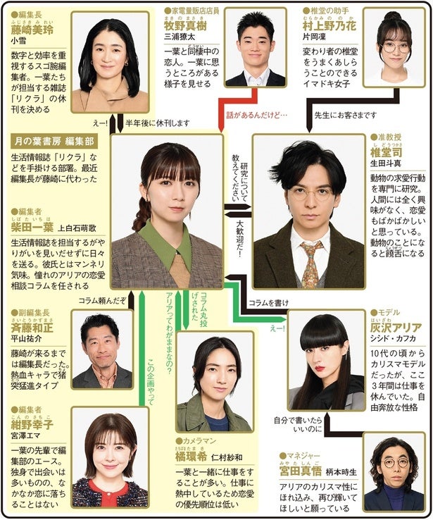 上白石萌歌×生田斗真W主演、動物の求愛行動から悩みを解決【冬ドラマ人物相関図(土曜ドラマ編)】