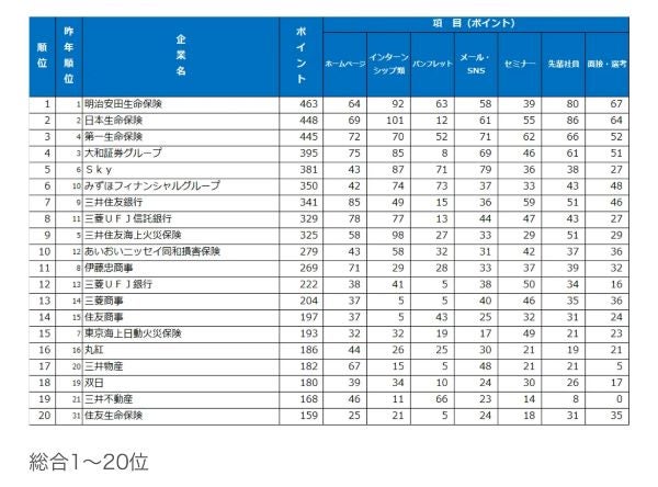 採用活動で学生の支持を集めた企業の「新卒採用力ランキング」を発表上位を独占した業界とは？