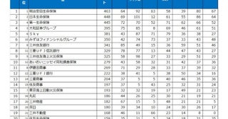 採用活動で学生の支持を集めた企業の「新卒採用力ランキング」を発表上位を独占した業界とは？