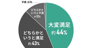 東京都エリアの住み心地満足度世田谷区の場合
