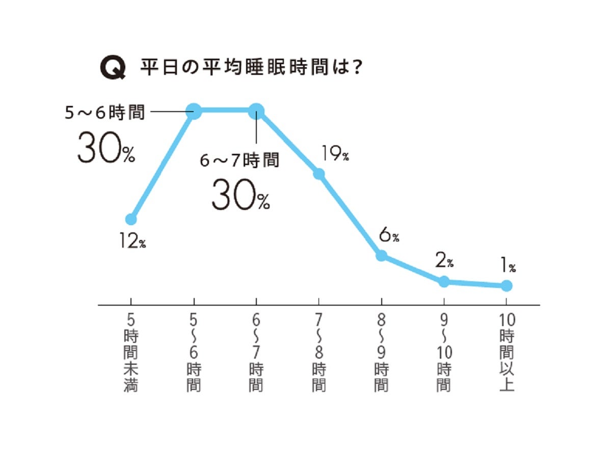 平日の平均睡眠時間は？ アンケートから読み解く“睡眠と疲労のリアル”