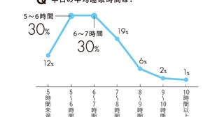 平日の平均睡眠時間は？ アンケートから読み解く“睡眠と疲労のリアル”