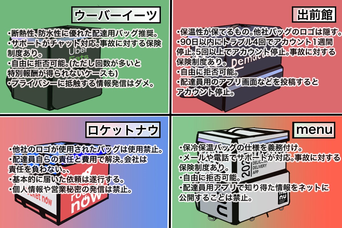 フードデリバリー各社の規約を読み比べ。配達員のルールが一番厳しいのは？【チャリンコ爆走配達日誌】