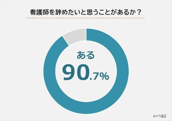 看護師を辞めたいと思う理由トップ３１位は「激務すぎる・残業が多い」、2位は？