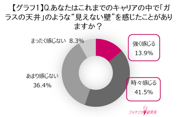 もはや戦闘服？ 働く女性の約6割が、ジャケットを「挑戦を支えるツール」と認識している