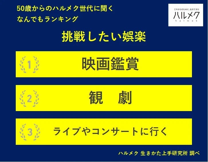 50歳以上の女性が選ぶ「挑戦したい娯楽」1位は？日常から半歩だけ踏み出し“無理なく楽しめる体験”