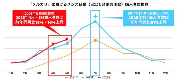 男性の日傘需要が増加中。一番購入されている年代は40代・50代、選ばれる日傘の特徴は？