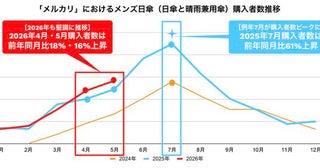 男性の日傘需要が増加中。一番購入されている年代は40代・50代、選ばれる日傘の特徴は？
