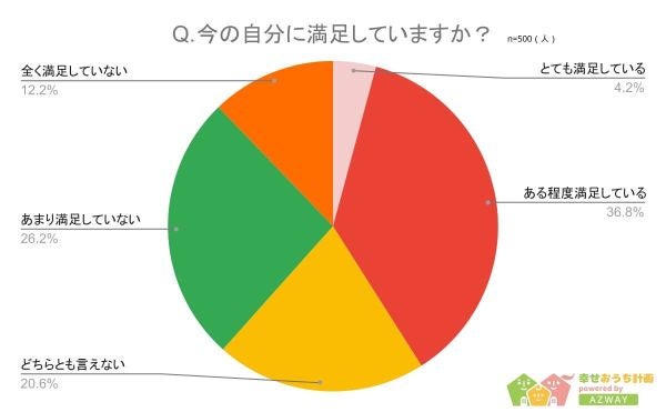 20代の頃にやっておきたかったことランキング2位は「旅行」、1位は？