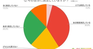 20代の頃にやっておきたかったことランキング2位は「旅行」、1位は？